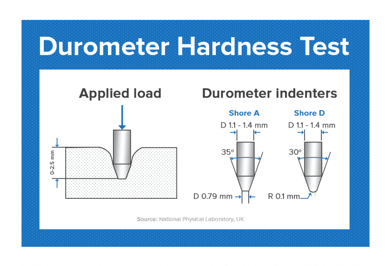 Durometer Shore Hardness Scale Explained AeroMarine